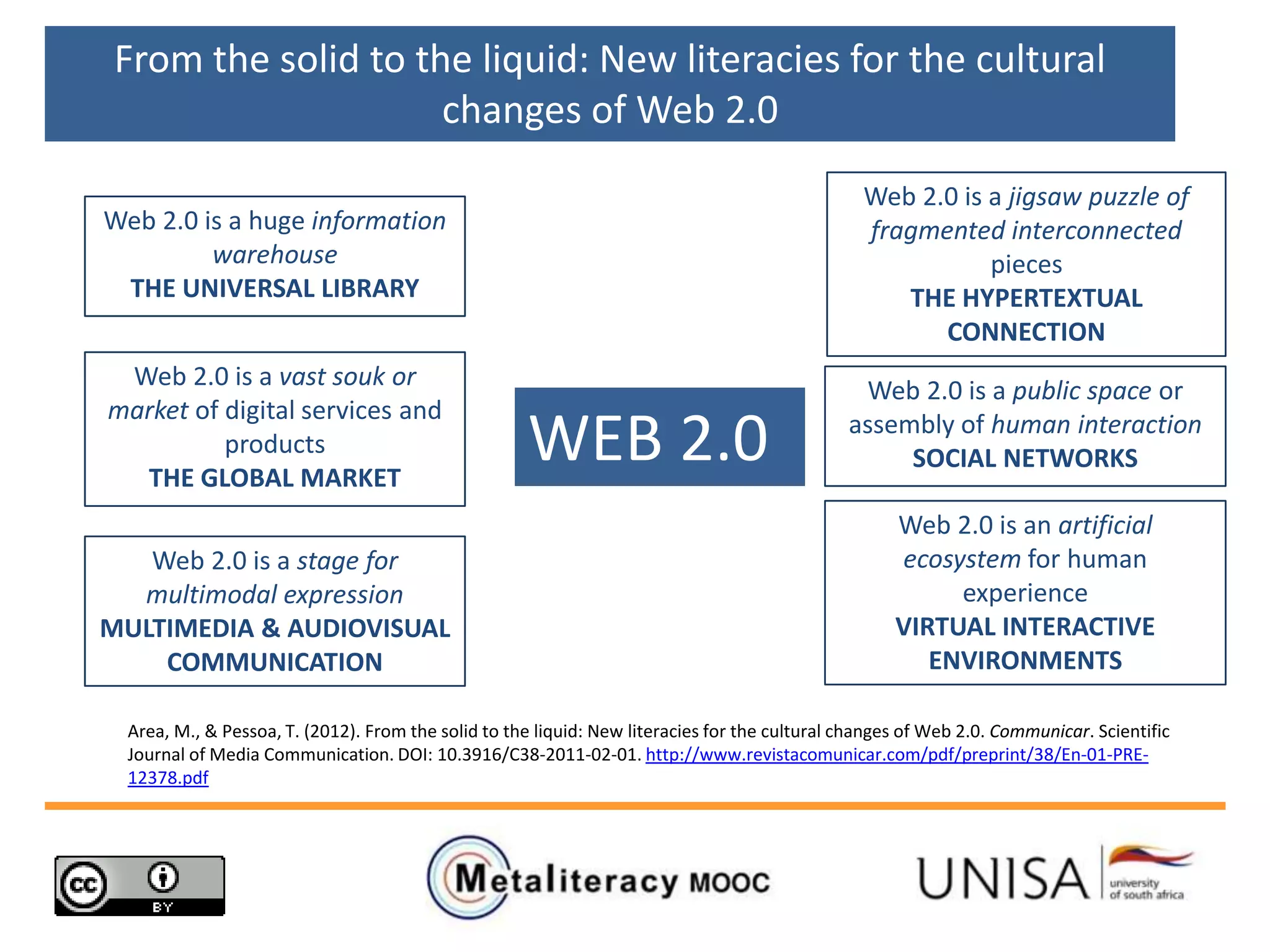 Web 2.0 is a huge information
warehouse
THE UNIVERSAL LIBRARY
Web 2.0 is a jigsaw puzzle of
fragmented interconnected
pieces
THE HYPERTEXTUAL
CONNECTION
Web 2.0 is a vast souk or
market of digital services and
products
THE GLOBAL MARKET
Web 2.0 is a stage for
multimodal expression
MULTIMEDIA & AUDIOVISUAL
COMMUNICATION
Web 2.0 is a public space or
assembly of human interaction
SOCIAL NETWORKS
Web 2.0 is an artificial
ecosystem for human
experience
VIRTUAL INTERACTIVE
ENVIRONMENTS
WEB 2.0
Area, M., & Pessoa, T. (2012). From the solid to the liquid: New literacies for the cultural changes of Web 2.0. Communicar. Scientific
Journal of Media Communication. DOI: 10.3916/C38-2011-02-01. http://www.revistacomunicar.com/pdf/preprint/38/En-01-PRE-
12378.pdf
From the solid to the liquid: New literacies for the cultural
changes of Web 2.0
 