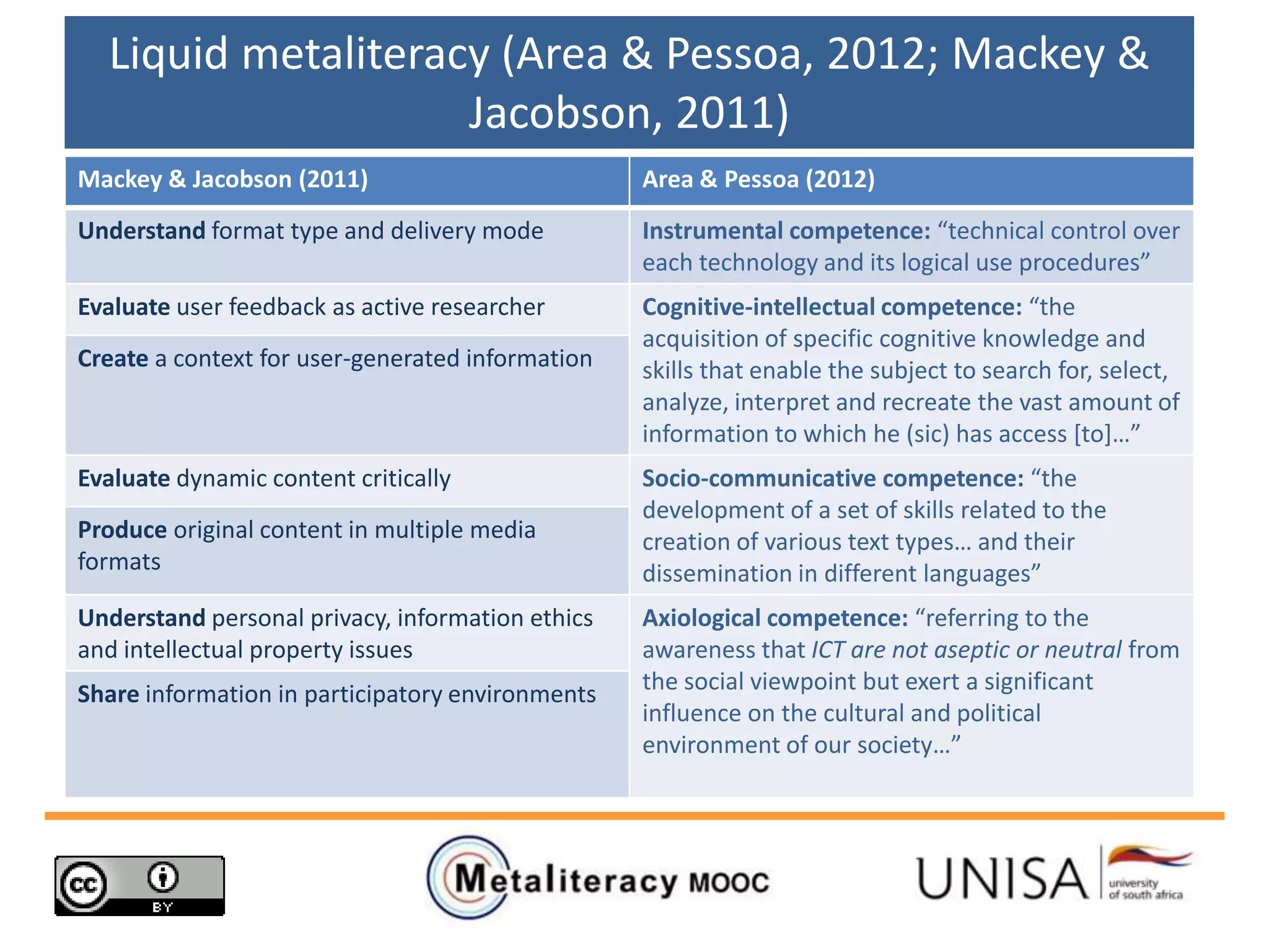 Liquid metaliteracy (Area & Pessoa, 2012; Mackey &
Jacobson, 2011)
Mackey & Jacobson (2011) Area & Pessoa (2012)
Understand format type and delivery mode Instrumental competence: “technical control over
each technology and its logical use procedures”
Evaluate user feedback as active researcher Cognitive-intellectual competence: “the
acquisition of specific cognitive knowledge and
skills that enable the subject to search for, select,
analyze, interpret and recreate the vast amount of
information to which he (sic) has access *to+…”
Create a context for user-generated information
Evaluate dynamic content critically Socio-communicative competence: “the
development of a set of skills related to the
creation of various text types… and their
dissemination in different languages”
Produce original content in multiple media
formats
Understand personal privacy, information ethics
and intellectual property issues
Axiological competence: “referring to the
awareness that ICT are not aseptic or neutral from
the social viewpoint but exert a significant
influence on the cultural and political
environment of our society…”
Share information in participatory environments
 
