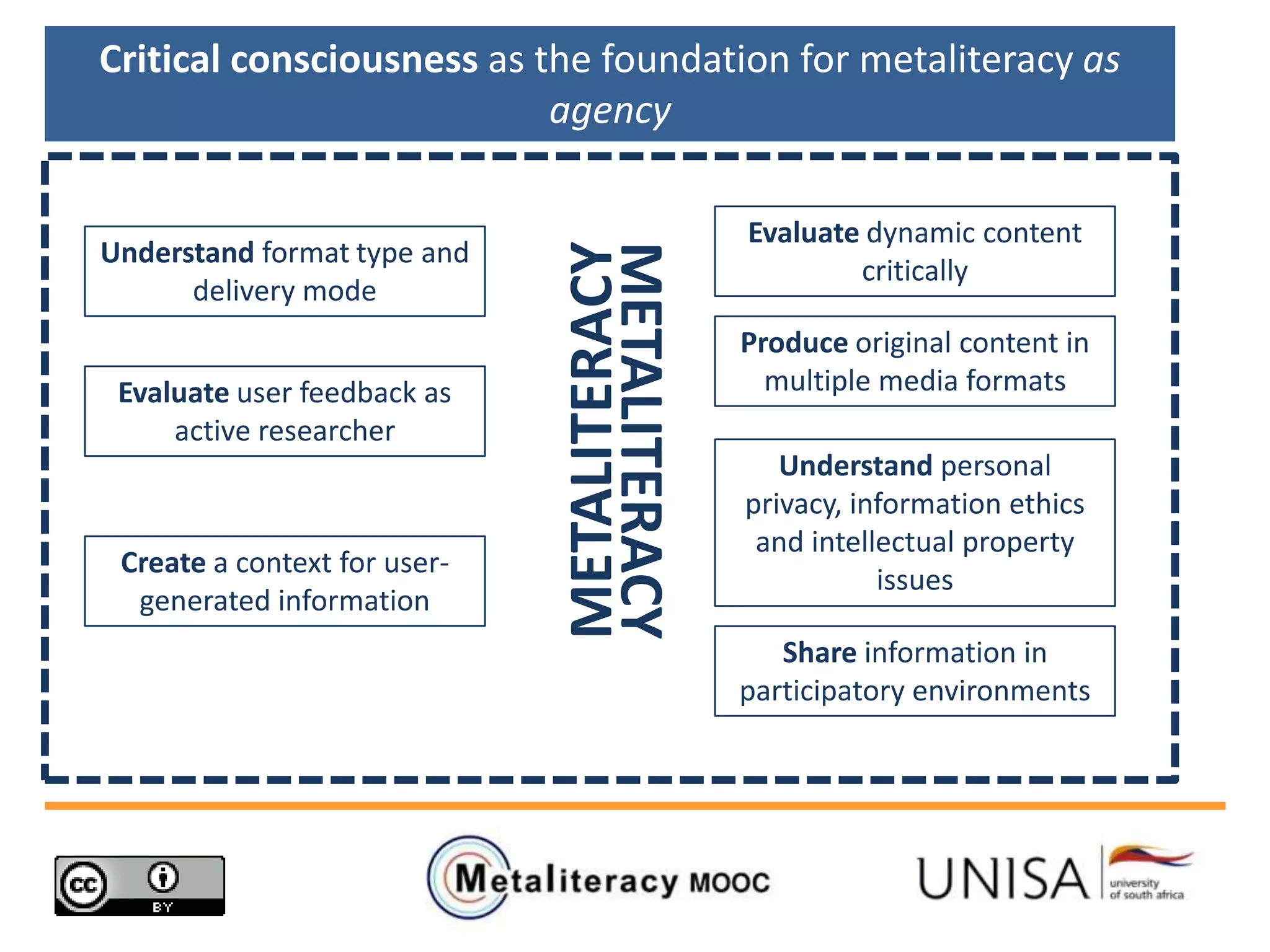 Critical consciousness as the foundation for metaliteracy as
agency
Understand format type and
delivery mode
Evaluate user feedback as
active researcher
Create a context for user-
generated information
Evaluate dynamic content
critically
Produce original content in
multiple media formats
Understand personal
privacy, information ethics
and intellectual property
issues
Share information in
participatory environments
METALITERACYMETALITERACY
 