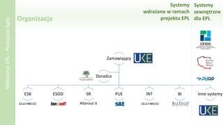 Zamawiający
ESB ESOD SR PUE INT BI Inne systemy
Doradca
Organizacja
WdrożenieEPL–PodejścieAgile
Alterout it
Systemy
wdrażane w ramach
projektu EPL
Systemy
zewnętrzne
dla EPL
 