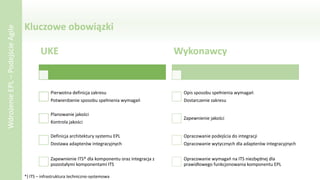 Kluczowe obowiązki
WdrożenieEPL–PodejścieAgile
UKE
Pierwotna definicja zakresu
Potwierdzenie sposobu spełnienia wymagań
Planowanie jakości
Kontrola jakości
Definicja architektury systemu EPL
Dostawa adapterów integracyjnych
Zapewnienie ITS* dla komponentu oraz integracja z
pozostałymi komponentami ITS
Wykonawcy
Opis sposobu spełnienia wymagań
Dostarczenie zakresu
Zapewnienie jakości
Opracowanie podejścia do integracji
Opracowanie wytycznych dla adapterów integracyjnych
Opracowanie wymagań na ITS niezbędnej dla
prawidłowego funkcjonowania komponentu EPL
*) ITS – infrastruktura techniczno-systemowa
 