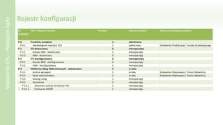 Rejestr konfiguracji
WdrożenieEPL–PodejścieAgile
ID
produktu
Plik / Nazwa Produktu Timebox Status produktu Fizyczna lokalizacja produktu
P-0 Produkty zarządcze 1 zakończony
P-0.1 Harmonogram realizacji PUE 1 zakończony Środowisko Produkcyjne / Zasoby Zamawiającego
P-1 ITS dostarczony 2 nierozpoczęty
P-1.1 Bramka SMS - dostarczona 2 nierozpoczęty
P-1.2 HSM - dostarczony 2 nierozpoczęty
P-2 ITS skonfigurowany 2 nierozpoczęty
P-2.1 Bramka SMS - skonfigurowana 2 nierozpoczęty
P-2.2 HSM - skonfigurowany 2 nierozpoczęty
P-3 Platforma Usług Elektronicznych - wytworzona 1 w toku
P-3.1 Analiza wymagań 1 w toku Środowisko Wykonawcy / Proces Wytwórczy
P-3.3 Panel administratora 1 w toku Środowisko Wykonawcy / Proces Wytwórczy
P-3.4 Katalog usług 1 nierozpoczęty
P-3.5 Formularze 1 nierozpoczęty
P-3.5.1 Dokument analizy formularzy PUE 1 nierozpoczęty
P-3.5.2 Formuarze ePUAP 1 nierozpoczęty
 