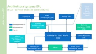 Architektura systemu EPL
(SOA - service oriented architecture)
IstotasystemuEPL
Iskra
p-Wid
Marta
NetPar2015
Egeria
 