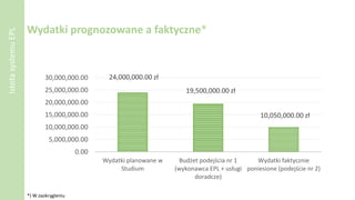 Wydatki prognozowane a faktyczne*
IstotasystemuEPL
24,000,000.00 zł
19,500,000.00 zł
10,050,000.00 zł
0.00
5,000,000.00
10,000,000.00
15,000,000.00
20,000,000.00
25,000,000.00
30,000,000.00
Wydatki planowane w
Studium
Budżet podejścia nr 1
(wykonawca EPL + usługi
doradcze)
Wydatki faktycznie
poniesione (podejście nr 2)
*) W zaokrągleniu
 