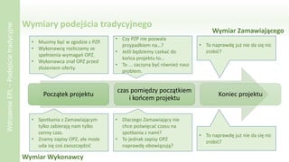 Wymiary podejścia tradycyjnego
Początek projektu
czas pomiędzy początkiem
i końcem projektu
Koniec projektu
Wymiar Wykonawcy
Wymiar Zamawiającego
• Musimy być w zgodzie z PZP.
• Wykonawcę rozliczamy ze
spełnienia wymagań OPZ.
• Wykonawca znał OPZ przed
złożeniem oferty.
• Czy PZP nie pozwala
przypadkiem na…?
• Jeśli będziemy czekać do
końca projektu to…
• To ... zaczyna być również nasz
problem.
• To naprawdę już nie da się nic
zrobić?
• Spotkania z Zamawiającym
tylko zabierają nam tylko
cenny czas.
• Znamy zapisy OPZ, ale może
uda się coś zaoszczędzić
• Dlaczego Zamawiający nie
chce poświęcać czasu na
spotkania z nami?
• To jednak zapisy OPZ
naprawdę obowiązują?
• To naprawdę już nie da się nic
zrobić?
WdrożenieEPL–Podejścietradycyjne
 