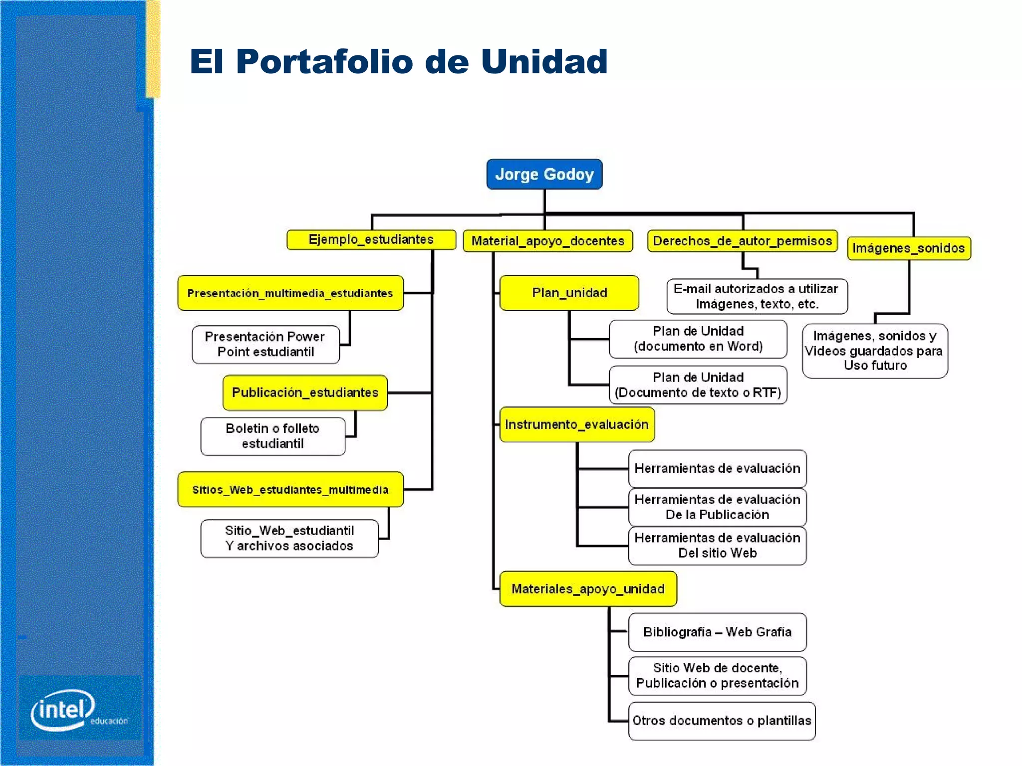 El Portafolio de Unidad   