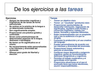 De los  ejercicios a las  tareas Ejercicios Apoyan las demandas cognitivas y lingüísticas de las tareas de forma estructurada. Se centran en la práctica de la lengua o un determinado contenido. Son cognitivamente simples. Proporcionan una práctica guiada y controlada. Sirven como práctica/ensayo de determinados aspectos de la lengua, destrezas o estrategias. No tienen un fin significativo en sí mismo. No necesariamente están personalizadas a los intereses y diversidad del alumando Ofrecen poco grado de libertad y elección . Tareas Tienen un objetivo claro Tienen  un “resultado” (producto) claro Proporcionan oportunidades de desarrollar interacción, negociación de significados, equilibrio entre fluidez y corrección lingüística, trabajo con textos, formatos y soportes diferentes. Están contextualizadas con un propósito real y con la audiencia a la que va dirigida. Fomentan la producción y el uso creativo del lenguaje. Pueden personalizarse de acuerdo con los intereses y diversidad del alumnado. Proporcionan mayor autonomía y elección al alumnado. Conllevan mayor desarrollo y exigencia cognitiva: ponen en funcionamiento destrezas libngüísticas y cognitivas.  Permiten el trabajo cooperativo y el aprendizaje entre iguales Proporciona situaciones en el que el alumnado tiene que tomar decisiones, asumir responsabilidades… 