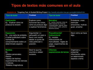 Tipos de textos más comunes en el aula   Adaptado de   Targeting Text: A Guided Writing Project   http://wwwfp.education.tas.gov.au/english/default.htm   Entretener, crear, estimular emociones, motivar, guiar, enseñar.  Narrativo Ej.: cuentos, leyendas, obras de teatro,historias de aventuras, viñetasfairytales, legends, plays, science fiction, myths, cartoons, adventure stories Explorar como funcionan las cosas, cómo se produce algo o explicar fenómenos Explicación Ej.:  Explicar cómo se produce la erosión.  Organizar y presentar información sobre un determinado aspecto o tema.  Informes exposiciones de temas Decir lo que ha ocurrido o relatar sucesos.  Relatos Ej:.  relatos personales: Diarios relatos de hechos: experiementos de ciencias o noticias. Relatos imaginativos   Decir cómo se hace algo. Procedimental/ Instruccional Ej.: recetas, instrucciones de manualiades, reglas de juego, experimentos de ciencia Argumentar ( o persuadir) un caso a favor o en contra desde un punto de vista particular o posición.  Exposición Ej.:  una carta de protesta, o cartel publicitario sobre normas de comportamiento sobre un determinado aspecto .   Finalidad  Tipo de texto Finalidad    Tipo de texto 