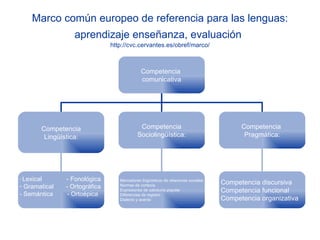 Marco común europeo de referencia para las lenguas: aprendizaje enseñanza, evaluación   http://cvc.cervantes.es/obref/marco/ Competencia  comunicativa Competencia Lingüística: Competencia Sociolingüística: Competencia  Pragmática: Lexical  - Fonológica Gramatical  - Ortográfica  - Semántica  - Ortoépica Marcadores lingüísticos de relaciones sociales Normas de cortesía Expresiones de sabiduría popular Diferencias de registro Dialecto y acento Competencia discursiva Competencia funcional Competencia organizativa 