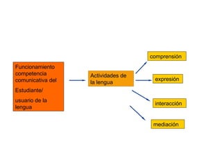Funcionamiento competencia comunicativa del Estudiante/ usuario de la lengua Actividades de la lengua comprensión expresión interacción mediación 