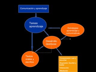 Comunicación y aprendizaje Tareas aprendizaje Estrategias aprendizaje y comunicativas Textos orales y escritos Desarrollo destrezas Comprensión: Leer y escuchar Expresión: Escribir y hablar Interacción Mediación 