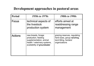 Development approaches in pastoral areas

Period         1950s to 1970s                  1980s to 1990s
Focus     technical aspects of           efforts aimed at
          the livestock                  readdressing range
          production system              management


Actions   new breeds, forage             grazing reserves, regulating
          production, feeding                                ranching,
                                         herd sizes, group ranching
          supplementation, animal        land titling, herders’
          health / veterinary systems,   organizations
          availability of groundwater
 