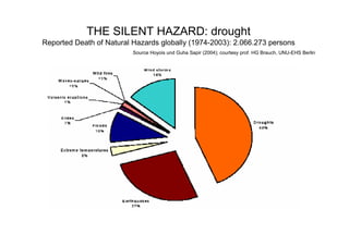 THE SILENT HAZARD: drought
Reported Death of Natural Hazards globally (1974-2003): 2.066.273 persons
                          Source Hoyois und Guha Sapir (2004); courtesy prof. HG Brauch, UNU-EHS Berlin
 