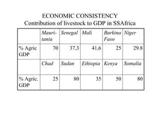 ECONOMIC CONSISTENCY
  Contribution of livestock to GDP in SSAfrica
           Mauri- Senegal Mali          Burkina Niger
           tania                        Faso
% Agric        70      37,3      41,6       25      29.8
GDP
           Chad     Sudan     Ethiopia Kenya     Somalia

% Agric.       25       80         35       50          80
GDP
 