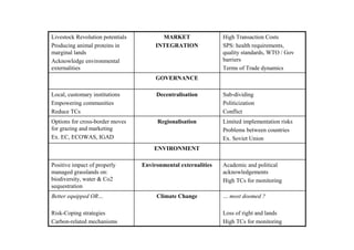 Livestock Revolution potentials          MARKET                 High Transaction Costs
Producing animal proteins in           INTEGRATION              SPS: health requirements,
marginal lands                                                  quality standards, WTO / Gov
Acknowledge environmental                                       barriers
externalities                                                   Terms of Trade dynamics
                                       GOVERNANCE

Local, customary institutions          Decentralisation         Sub-dividing
Empowering communities                                          Politicization
Reduce TCs                                                      Conflict
Options for cross-border moves          Regionalisation         Limited implementation risks
for grazing and marketing                                       Problems between countries
Ex. EC, ECOWAS, IGAD                                            Ex. Soviet Union
                                      ENVIRONMENT

Positive impact of properly       Environmental externalities   Academic and political
managed grasslands on:                                          acknowledgements
biodiversity, water & Co2                                       High TCs for monitoring
sequestration
Better equipped OR…                    Climate Change           … most doomed ?

Risk-Coping strategies                                          Loss of right and lands
Carbon-related mechanisms                                       High TCs for monitoring
 
