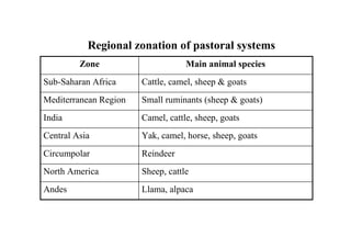 Regional zonation of pastoral systems
         Zone                      Main animal species
Sub-Saharan Africa     Cattle, camel, sheep & goats
Mediterranean Region   Small ruminants (sheep & goats)
India                  Camel, cattle, sheep, goats
Central Asia           Yak, camel, horse, sheep, goats
Circumpolar            Reindeer
North America          Sheep, cattle
Andes                  Llama, alpaca
 