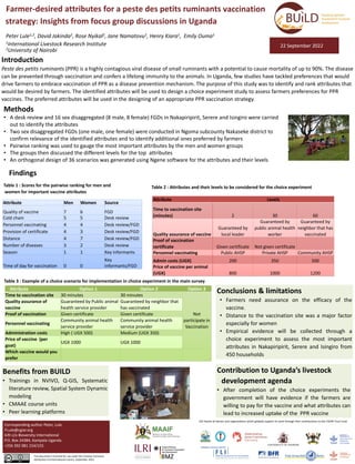 Farmer-desired attributes for a peste des petits ruminants vaccination
strategy: Insights from focus group discussions in Uganda
Peter Lule1,2, David Jakinda2, Rose Nyikal2, Jane Namatovu1, Henry Kiara1, Emily Ouma1
1International Livestock Research Institute
2University of Nairobi
Introduction
Peste des petits ruminants (PPR) is a highly contagious viral disease of small ruminants with a potential to cause mortality of up to 90%. The disease
can be prevented through vaccination and confers a lifelong immunity to the animals. In Uganda, few studies have tackled preferences that would
drive farmers to embrace vaccination of PPR as a disease prevention mechanism. The purpose of this study was to identify and rank attributes that
would be desired by farmers. The identified attributes will be used to design a choice experiment study to assess farmers preferences for PPR
vaccines. The preferred attributes will be used in the designing of an appropriate PPR vaccination strategy.
Methods
• A desk review and 16 sex disaggregated (8 male, 8 female) FGDs in Nakapiripirit, Serere and Isingiro were carried
out to identify the attributes
• Two sex disaggregated FGDs (one male, one female) were conducted in Ngoma subcounty Nakaseke district to
confirm relevance of the identified attributes and to identify additional ones preferred by farmers
• Pairwise ranking was used to gauge the most important attributes by the men and women groups
• The groups then discussed the different levels for the top attributes
• An orthogonal design of 36 scenarios was generated using Ngene software for the attributes and their levels
Pictures
Corresponding author Peter, Lule
P.Lule@cgiar.org
ILRI c/o Bioversity International
P.O. Box 24384, Kampala Uganda
+256 392 081 154/155
This document is licensed for use under the Creative Commons
Attribution 4.0 International Licence. September 2022.
22 September 2022
Findings
ILRI thanks all donors and organizations which globally support its work through their contributions to the CGIAR Trust Fund
Contribution to Uganda’s livestock
development agenda
• After completion of the choice experiments the
government will have evidence if the farmers are
willing to pay for the vaccine and what attributes can
lead to increased uptake of the PPR vaccine
Attribute Men Women Source
Quality of vaccine 7 6 FGD
Cold chain 5 5 Desk review
Personnel vaccinating 4 4 Desk review/FGD
Provision of certificate 4 3 Desk review/FGD
Distance 4 7 Desk review/FGD
Number of diseases 3 2 Desk review
Season 1 1 Key informants
Time of day for vaccination 0 0
Key
informants/FGD
Table 1 : Scores for the pairwise ranking for men and
women for important vaccine attributes
Attribute Levels
Time to vaccination site
(minutes) 2 30 60
Quality assurance of vaccine
Guaranteed by
local leader
Guaranteed by
public animal health
worker
Guaranteed by
neighbor that has
vaccinated
Proof of vaccination
certificate Given certificate Not given certificate
Personnel vaccinating Public AHSP Private AHSP Community AHSP
Admin costs (UGX) 200 350 500
Price of vaccine per animal
(UGX) 800 1000 1200
Attribute Option 1 Option 2 Option 3
Time to vaccination site 30 minutes 30 minutes
Not
participate in
Vaccination
Quality assurance of
vaccine
Guaranteed by Public animal
health service provider
Guaranteed by neighbor that
has vaccinated
Proof of vaccination Given certificate Given certificate
Personnel vaccinating
Community animal health
service provider
Community animal health
service provider
Administration costs High ( UGX 500) Medium (UGX 350)
Price of vaccine (per
goat)
UGX 1000 UGX 1000
Which vaccine would you
prefer
Table 2 : Attributes and their levels to be considered for the choice experiment
Table 3 : Example of a choice scenario for implementation in choice experiment in the main survey
Conclusions & limitations
• Farmers need assurance on the efficacy of the
vaccine.
• Distance to the vaccination site was a major factor
especially for women
• Empirical evidence will be collected through a
choice experiment to assess the most important
attributes in Nakapiripirit, Serere and Isingiro from
450 households
Benefits from BUILD
• Trainings in NVIVO, Q-GIS, Systematic
literature review, Spatial System Dynamic
modeling
• CMAAE course units
• Peer learning platforms
 