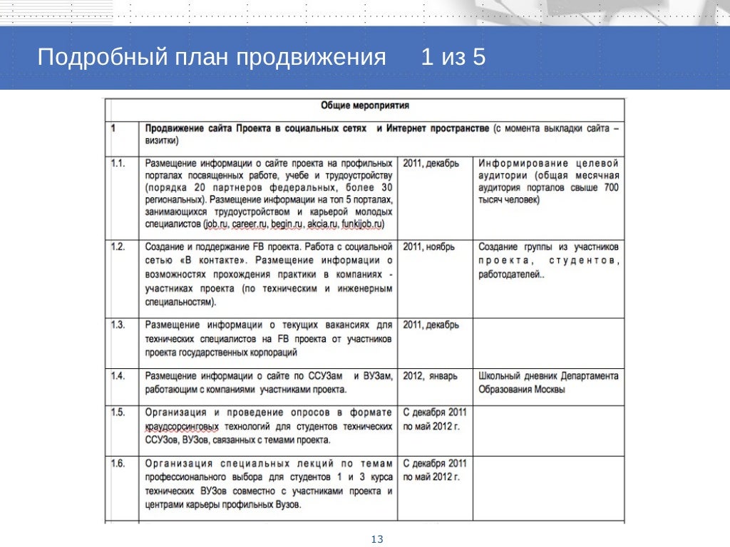 План продвижение товара. План продвижение товара
