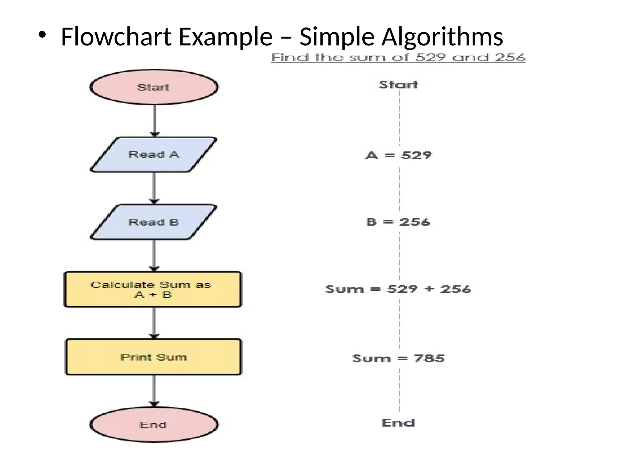 &bull; Flowchart Example &ndash; Simple Algorithms
 