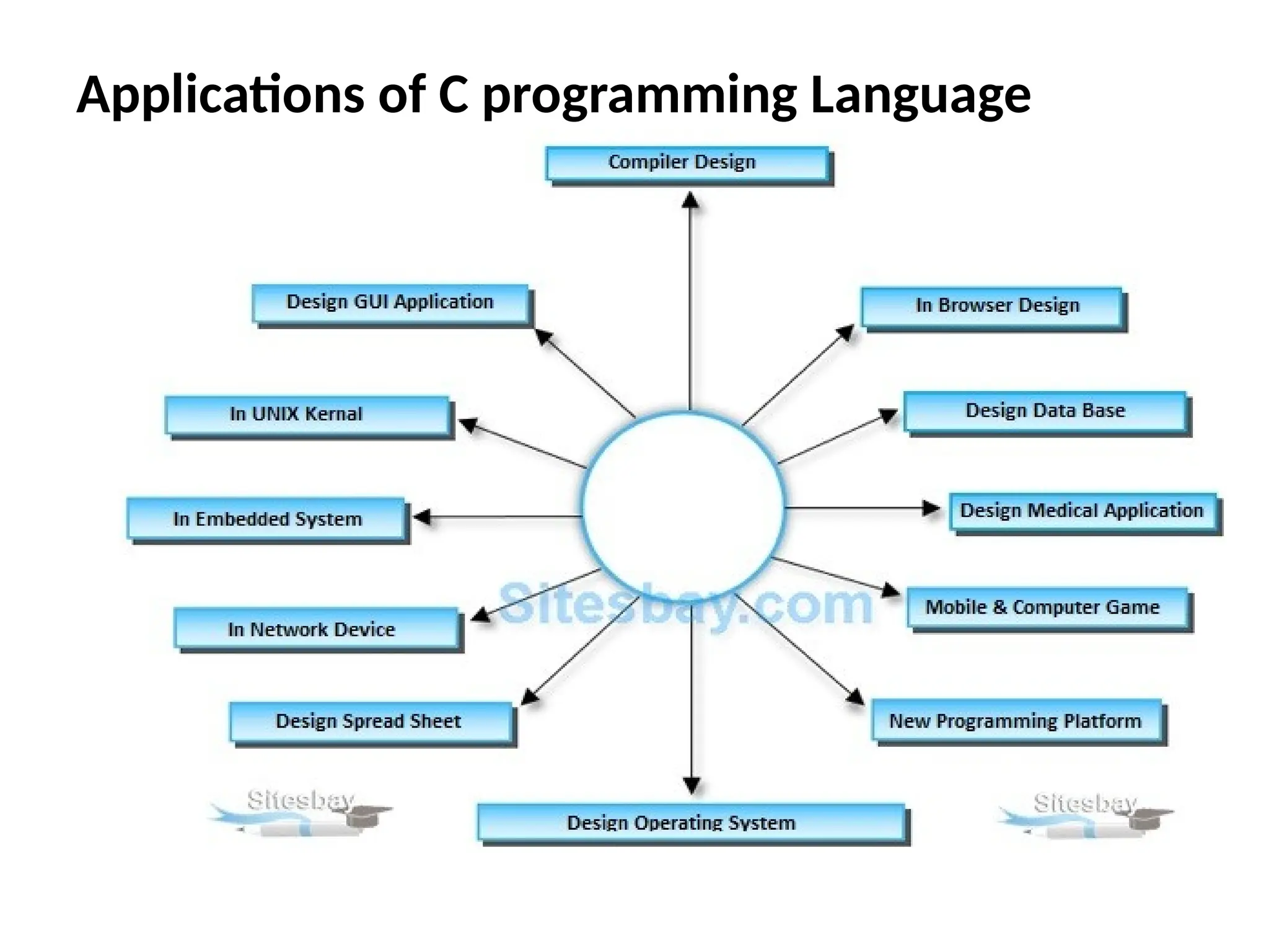 Applications of C programming Language
 