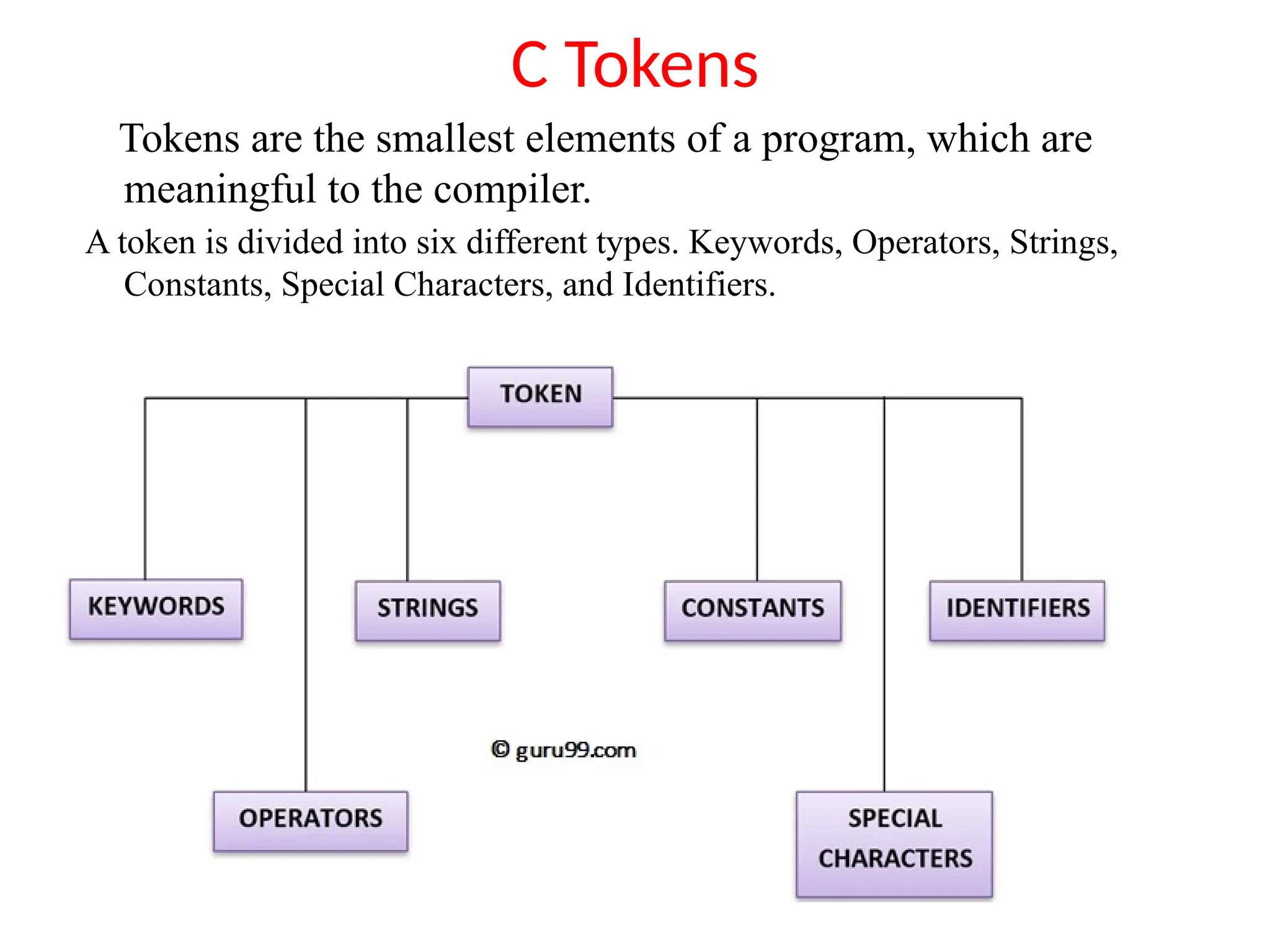 C Tokens
Tokens are the smallest elements of a program, which are
meaningful to the compiler.
A token is divided into six different types. Keywords, Operators, Strings,
Constants, Special Characters, and Identifiers.
 