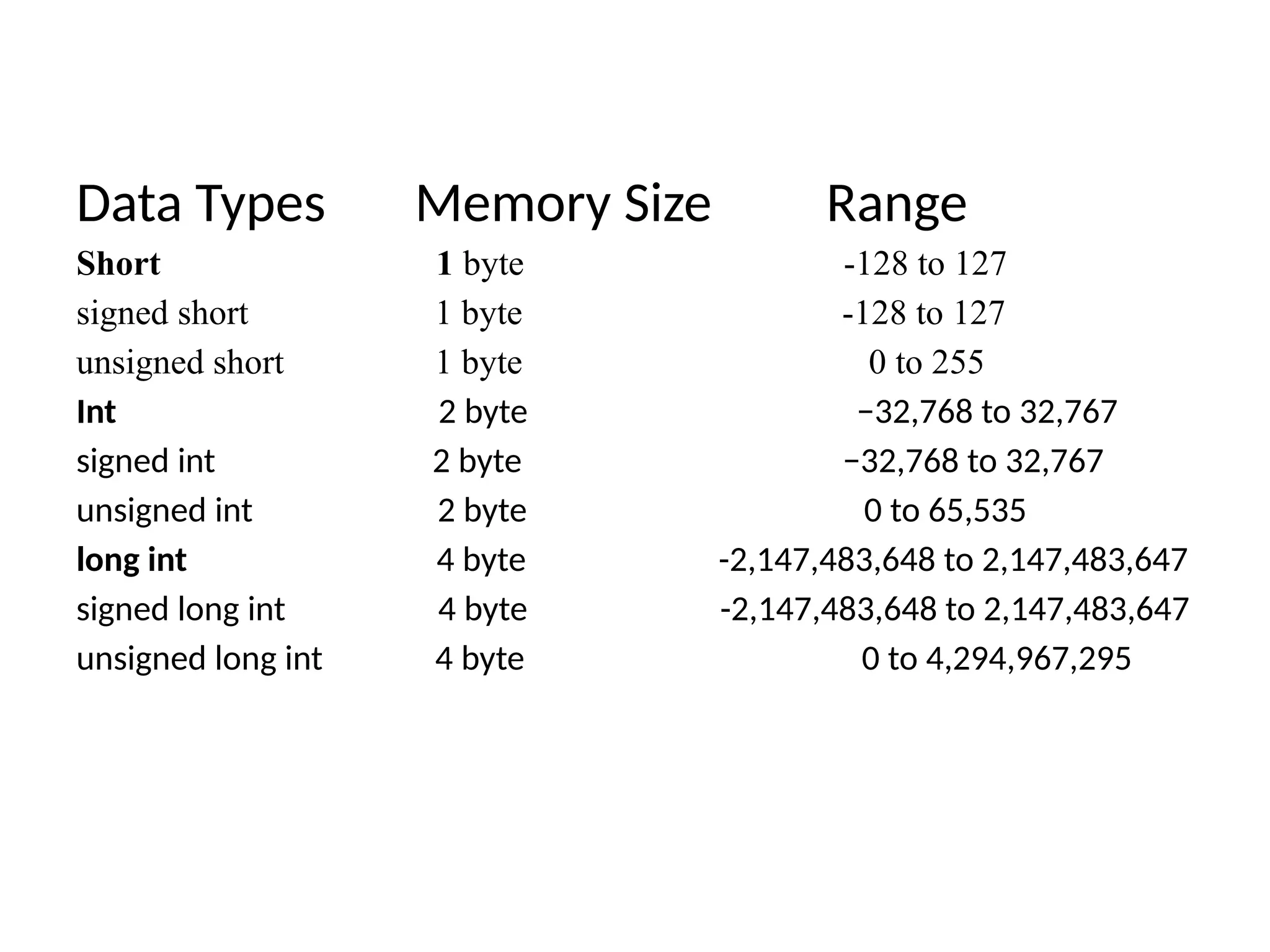 Data Types Memory Size Range
Short 1 byte -128 to 127
signed short 1 byte -128 to 127
unsigned short 1 byte 0 to 255
Int 2 byte &minus;32,768 to 32,767
signed int 2 byte &minus;32,768 to 32,767
unsigned int 2 byte 0 to 65,535
long int 4 byte -2,147,483,648 to 2,147,483,647
signed long int 4 byte -2,147,483,648 to 2,147,483,647
unsigned long int 4 byte 0 to 4,294,967,295
 