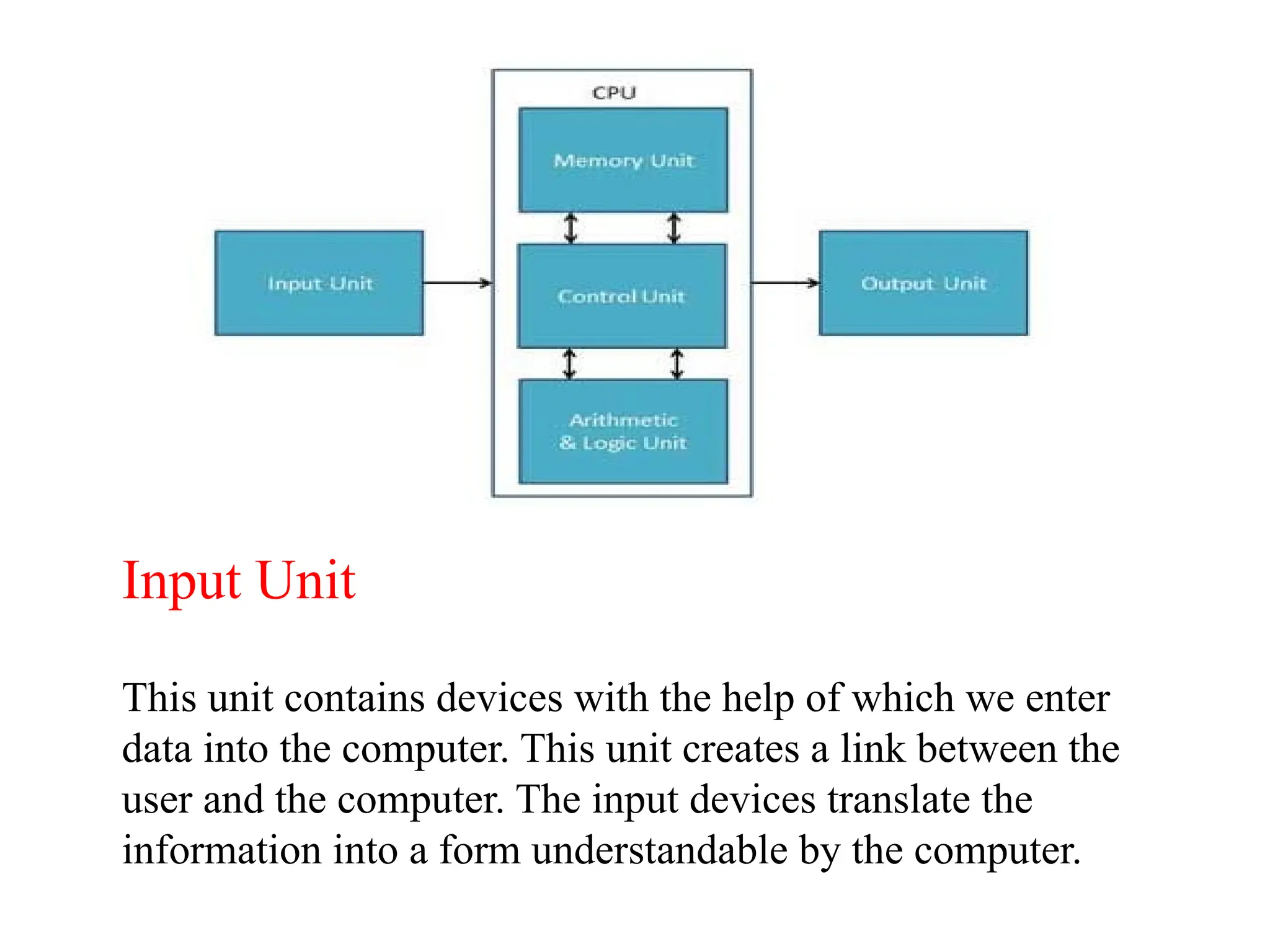 Input Unit
This unit contains devices with the help of which we enter
data into the computer. This unit creates a link between the
user and the computer. The input devices translate the
information into a form understandable by the computer.
 