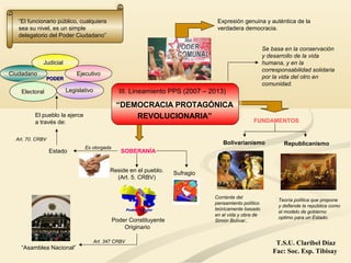 Expresión genuina y auténtica de la
verdadera democracia.
SOBERANÍA
Reside en el pueblo.
(Art. 5. CRBV)
FUNDAMENTOS
RepublicanismoBolivarianismo
Teoría política que propone
y defiende la república como
el modelo de gobierno
optimo para un Estado.
Corriente del
pensamiento político
teóricamente basado
en al vida y obra de
Simón Bolívar..
Judicial
Ciudadano
Electoral
PODERPODER
El pueblo la ejerce
a través de:
Ejecutivo
Legislativo
Se basa en la conservación
y desarrollo de la vida
humana, y en la
corresponsabilidad solidaria
por la vida del otro en
comunidad.
Poder Constituyente
Originario
“Asamblea Nacional”
Art. 347 CRBV
“El funcionario público, cualquiera
sea su nivel, es un simple
delegatorio del Poder Ciudadano”
Art. 70. CRBV
Estado
Es otorgada
T.S.U. Claribel Díaz
Fac: Soc. Esp. Tibisay
“DEMOCRACIA PROTAGÓNICA
REVOLUCIONARIA”
III. Lineamiento PPS (2007 – 2013)
Sufragio
 