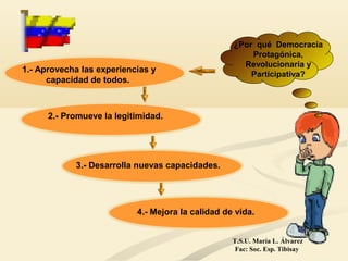 ¿Por qué Democracia
Protagónica,
Revolucionaria y
Participativa?
1.- Aprovecha las experiencias y
capacidad de todos.
2.- Promueve la legitimidad.
3.- Desarrolla nuevas capacidades.
4.- Mejora la calidad de vida.
T.S.U. María L. Álvarez
Fac: Soc. Esp. Tibisay
 