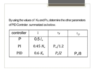 Comprehensive Study on PID Controller Implementation and Tuning in ...
