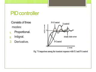 Comprehensive Study on PID Controller Implementation and Tuning in ...