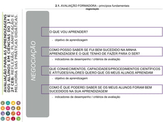 - objetivo de aprendizagem
O QUE VOU APRENDER?
- indicadores de desempenho / critérios de avaliação
COMO POSSO SABER SE FUI BEM SUCEDIDO NA MINHA
APRENDIZAGEM E O QUE TENHO DE FAZER PARA O SER?
- objetivo de aprendizagem
QUE CONHECIMENTOS, CAPACIDADES/PROCEDIMENTOS CIENTÍFICOS
E ATITUDES/VALORES QUERO QUE OS MEUS ALUNOS APRENDAM
- indicadores de desempenho / critérios de avaliação
COMO É QUE PODEREI SABER SE OS MEUS ALUNOS FORAM BEM
SUCEDIDOS NA SUA APRENDIZAGEM
NEGOCIAÇÃO
2.1. AVALIAÇÃO FORMADORA - princípios fundamentais
negociação
 