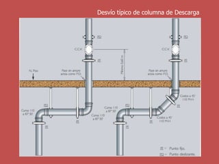 Desvío típico de columna de Descarga