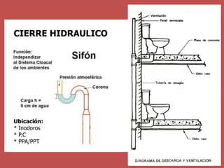 CIERRE HIDRAULICO Ubicación:* Inodoros* P.C* PPA/PPT