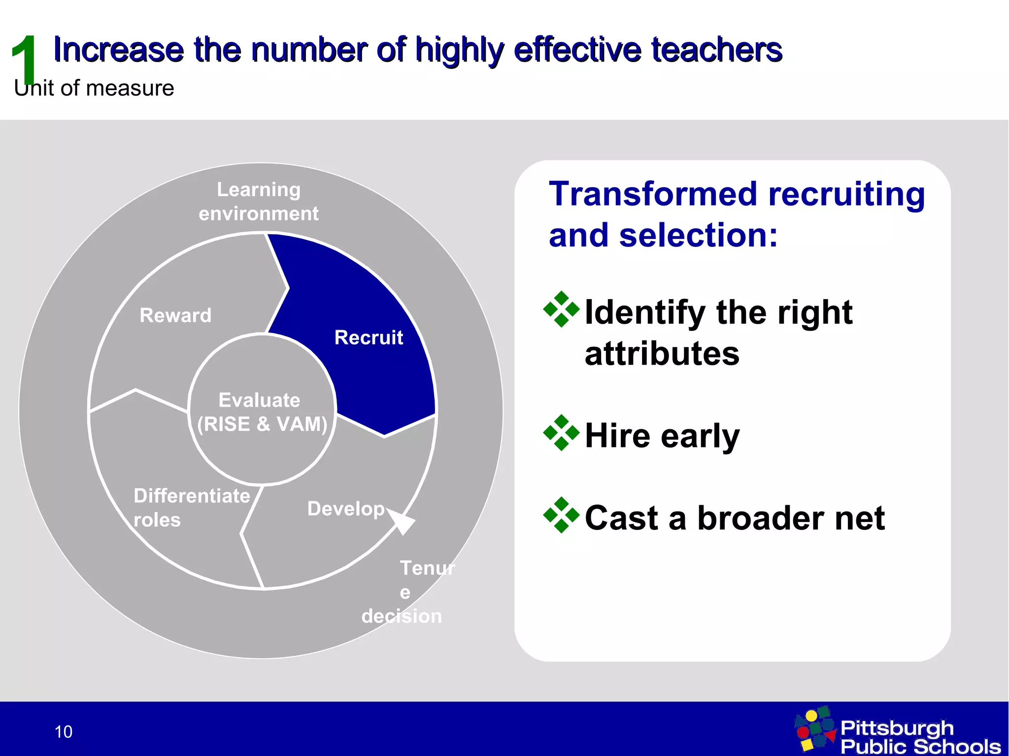 Identify the right attributes Hire early Cast a broader net Recruit Develop Differentiate  roles Reward Evaluate  (RISE & VAM) Learning  environment  Tenure  decision Increase the number of highly effective teachers 1 Transformed recruiting and selection: 