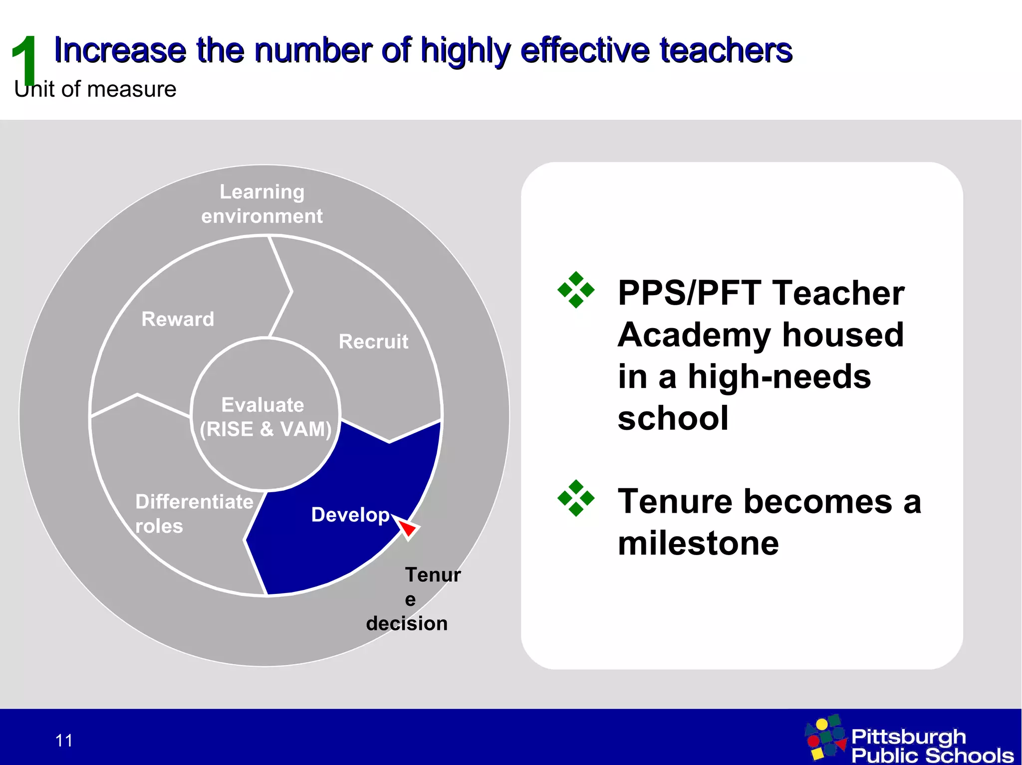 PPS/PFT Teacher Academy housed in a high-needs school Tenure becomes a milestone Recruit Develop Differentiate  roles Reward Evaluate  (RISE & VAM) Learning  environment  Tenure  decision Increase the number of highly effective teachers 1 