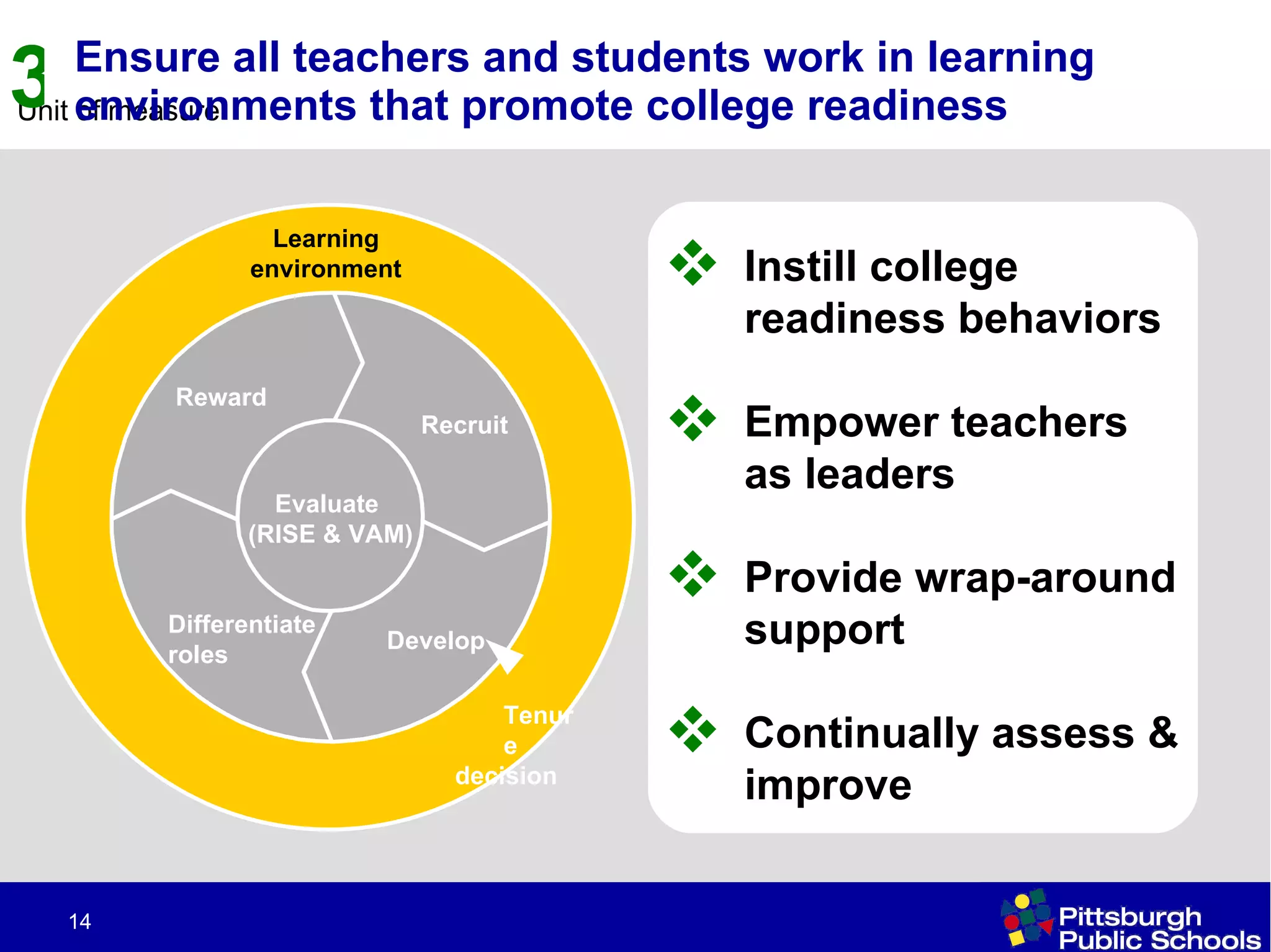 Ensure all teachers and students work in learning environments that promote college readiness Instill college readiness behaviors Empower teachers as leaders Provide wrap-around support Continually assess & improve Recruit Develop Differentiate  roles Reward Evaluate  (RISE & VAM) Learning  environment   Tenure  decision 3 