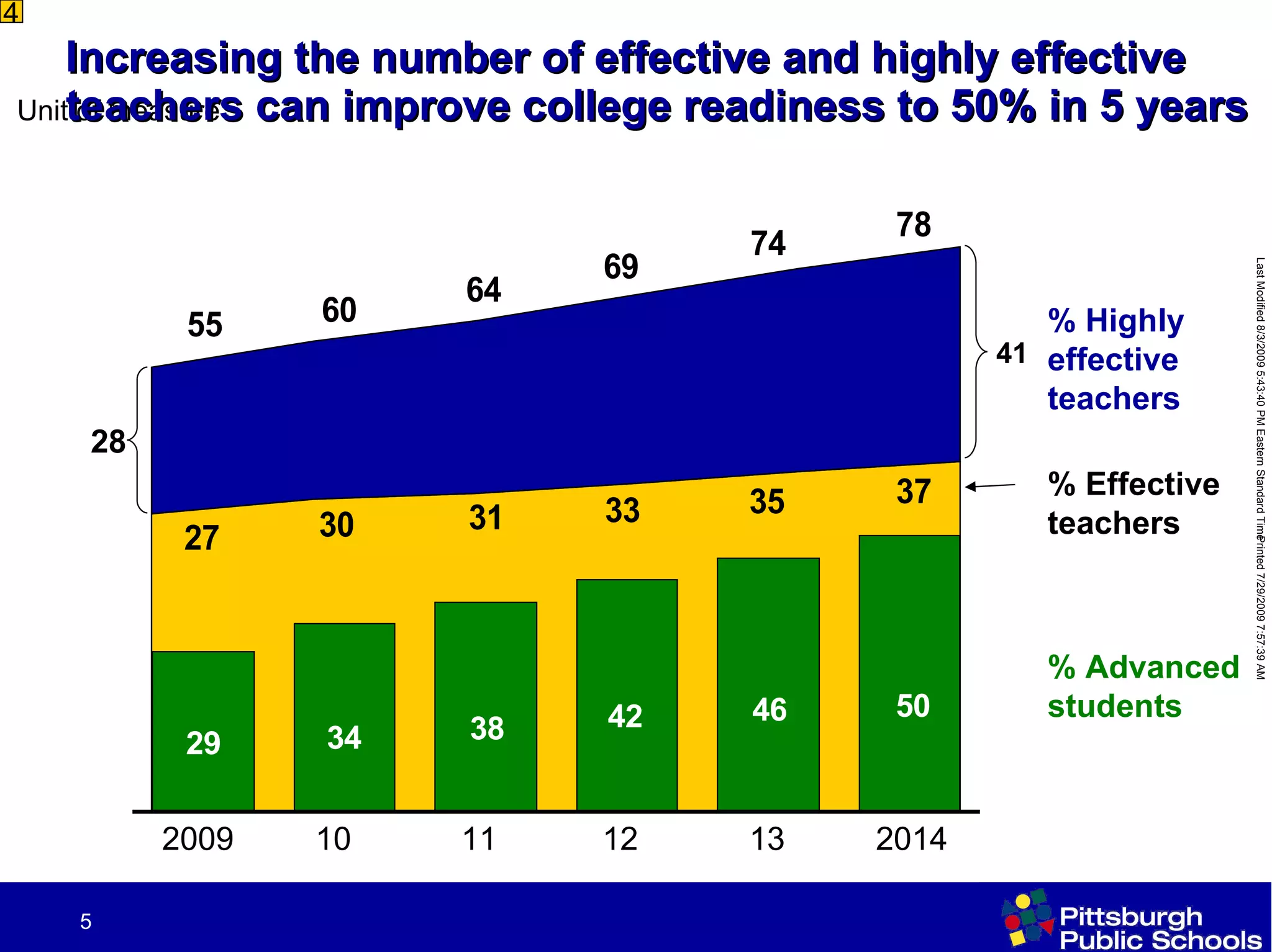Increasing the number of effective and highly effective teachers can improve college readiness to 50% in 5 years 4 % Advanced students % Effective teachers 41 28 % Highly effective teachers 2009 10 11 2014 13 12 