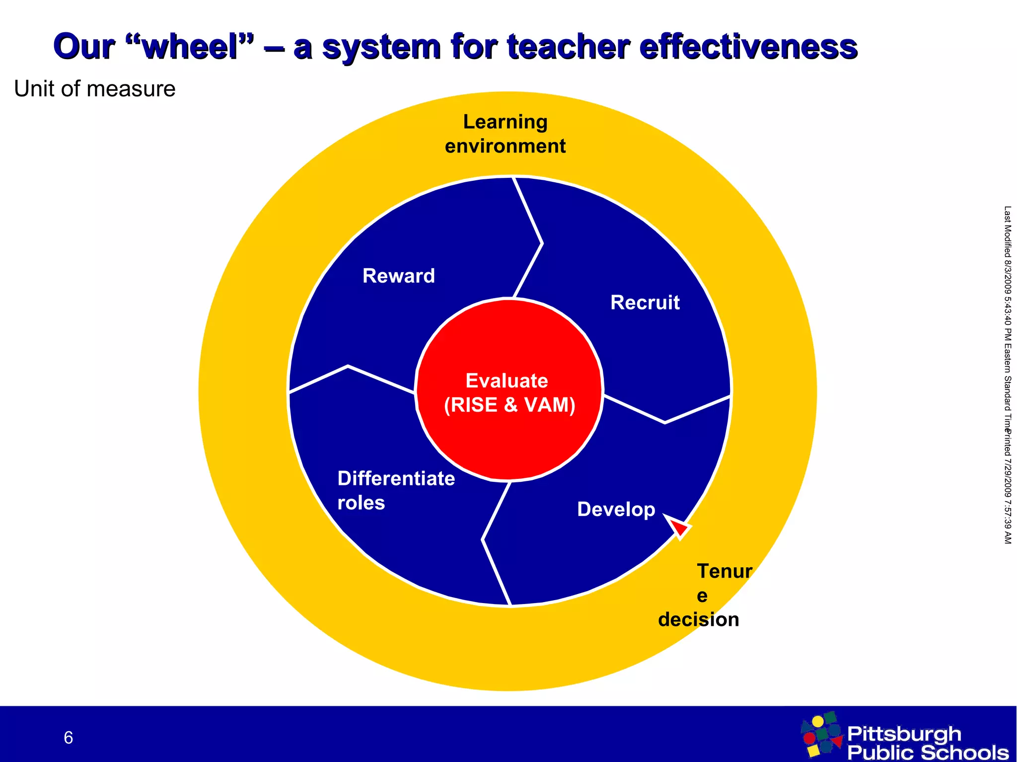 Our “wheel” – a system for teacher effectiveness Recruit Develop Differentiate  roles Reward Evaluate  (RISE & VAM) Tenure  decision Learning  environment  