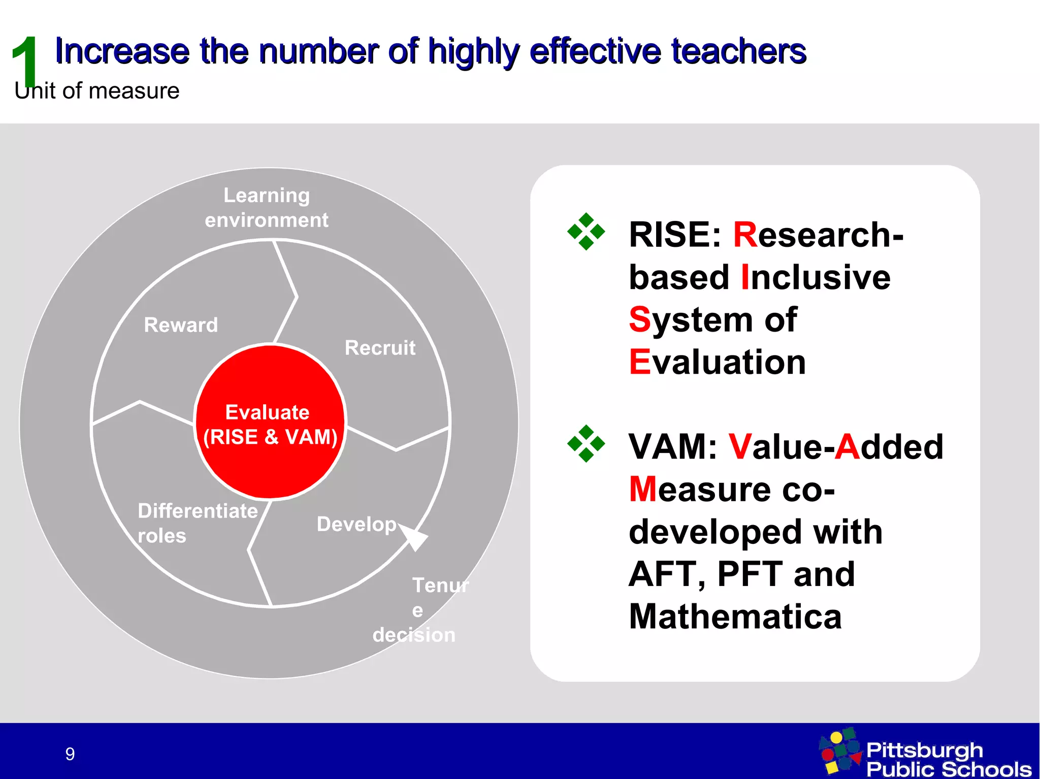 RISE:  R esearch-based  I nclusive  S ystem of  E valuation VAM:  V alue- A dded  M easure co-developed with AFT, PFT and Mathematica Recruit Develop Differentiate  roles Reward Evaluate  (RISE & VAM) Learning  environment  Tenure  decision Increase the number of highly effective teachers 1 