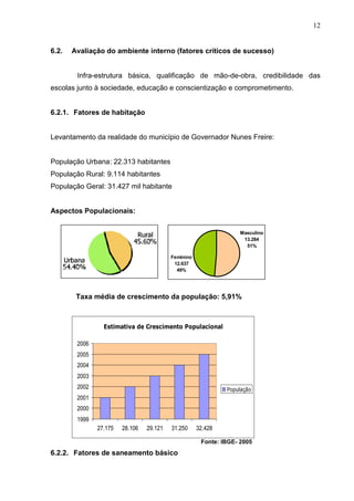 12
6.2. Avaliação do ambiente interno (fatores críticos de sucesso)
Infra-estrutura básica, qualificação de mão-de-obra, credibilidade das
escolas junto à sociedade, educação e conscientização e comprometimento.
6.2.1. Fatores de habitação
Levantamento da realidade do município de Governador Nunes Freire:
População Urbana: 22.313 habitantes
População Rural: 9.114 habitantes
População Geral: 31.427 mil habitante
Aspectos Populacionais:
Taxa média de crescimento da população: 5,91%
Fonte: IBGE- 2005
6.2.2. Fatores de saneamento básico
Feminino
12.637
49%
Masculino
13.284
51%
Estimativa de Crescimento Populacional
1999
2000
2001
2002
2003
2004
2005
2006
27.175 28.106 29.121 31.250 32.428
População
 