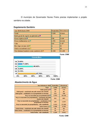 13
O município de Governador Nunes Freire precisa implementar o projeto
sanitário na cidade.
Esgotamento Sanitário
Fonte: CNM
Fonte: CNM
Abastecimento de Água
Fonte: CNM
 