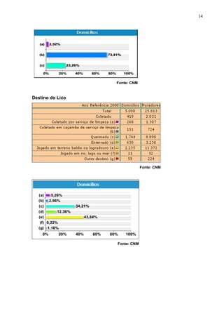 14
Fonte: CNM
Destino do Lixo
Fonte: CNM
Fonte: CNM
 