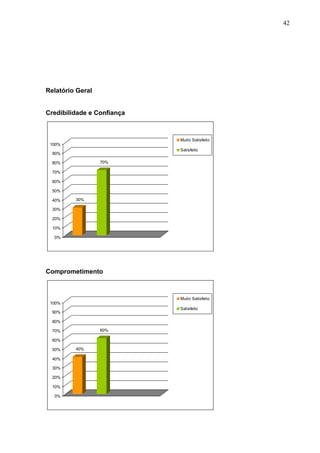 42
Relatório Geral
Credibilidade e Confiança
30%
70%
0%
10%
20%
30%
40%
50%
60%
70%
80%
90%
100%
Muito Satisfeito
Satisfeito
Comprometimento
40%
60%
0%
10%
20%
30%
40%
50%
60%
70%
80%
90%
100%
Muito Satisfeito
Satisfeito
 