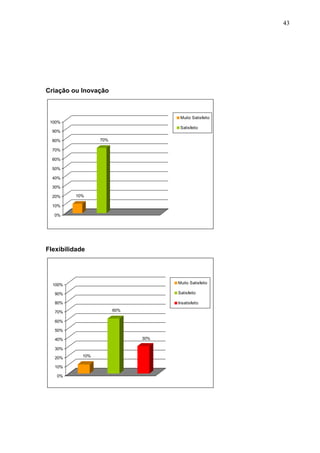 43
Criação ou Inovação
10%
70%
0%
10%
20%
30%
40%
50%
60%
70%
80%
90%
100%
Muito Satisfeito
Satisfeito
Flexibilidade
10%
60%
30%
0%
10%
20%
30%
40%
50%
60%
70%
80%
90%
100% Muito Satisfeito
Satisfeito
Insatisfeito
 