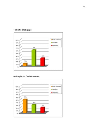 44
Trabalho em Equipe
10%
60%
30%
0%
10%
20%
30%
40%
50%
60%
70%
80%
90%
100% Muito Satisfeito
Satisfeito
Insatisfeito
Aplicação do Conhecimento
50%
30%
20%
0%
10%
20%
30%
40%
50%
60%
70%
80%
90%
100% Muito Satisfeito
Satisfeito
Insatisfeito
 