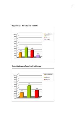 45
Organização do Tempo e Trabalho
20%
40%
30%
10%
0%
10%
20%
30%
40%
50%
60%
70%
80%
90%
100% Muito Satisfeito
Satisfeito
Indiferente
Insatisfeito
Capacidade para Resolver Problemas
20%
50%
30%
0%
10%
20%
30%
40%
50%
60%
70%
80%
90%
100% Muito Satisfeito
Satisfeito
Indiferente
 