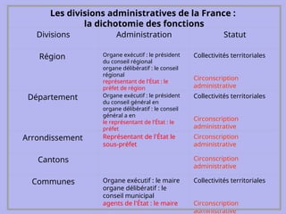 Les divisions administratives de la France :
la dichotomie des fonctions
Divisions Administration Statut
Région Organe exécutif : le président
du conseil régional
organe délibératif : le conseil
régional
représentant de l'État : le
préfet de région
Collectivités territoriales
Circonscription
administrative
Département Organe exécutif : le président
du conseil général en
organe délibératif : le conseil
général a en
le représentant de l'État : le
préfet
Collectivités territoriales
Circonscription
administrative
Arrondissement Représentant de l'État le
sous-préfet
Circonscription
administrative
Cantons Circonscription
administrative
Communes Organe exécutif : le maire
organe délibératif : le
conseil municipal
agents de l'État : le maire
Collectivités territoriales
Circonscription
administrative
 