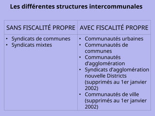 Les différentes structures intercommunales
SANS FISCALITÉ PROPRE AVEC FISCALITÉ PROPRE
• Syndicats de communes
• Syndicats mixtes
• Communautés urbaines
• Communautés de
communes
• Communautés
d’agglomération
• Syndicats d’agglomération
nouvelle Districts
(supprimés au 1er janvier
2002)
• Communautés de ville
(supprimés au 1er janvier
2002)
 