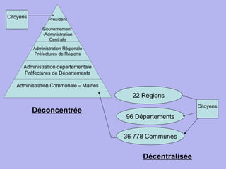 Président
Gouvernement
-Administration
Centrale
Administration Régionale
Préfectures de Régions
Administration départementale
Préfectures de Départements
Administration Communale – Mairies
22 Régions
96 Départements
36 778 Communes
Déconcentrée
Décentralisée
Citoyens
Citoyens
 